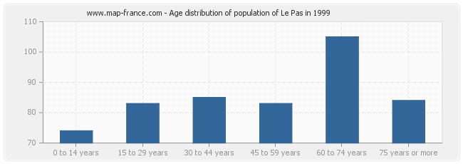 Age distribution of population of Le Pas in 1999